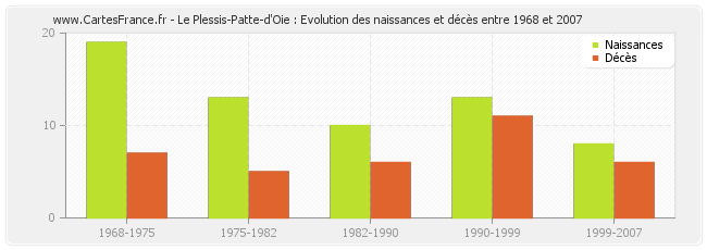 Le Plessis-Patte-d'Oie : Evolution des naissances et décès entre 1968 et 2007
